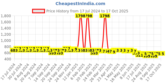 myntra.com GRACIT Women Pack Of 2 Orange & Green Ethnic Palazzos gracit Price History Graph from 17 Jul 2024 to 16 Oct 2025