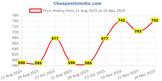 myntra.com GRACIT Women Pack Of 2 Orange & Magenta Printed Flared Knitted Ethnic Palazzos gracit Price History Graph from 21 Aug 2025 to 24 Nov 2025