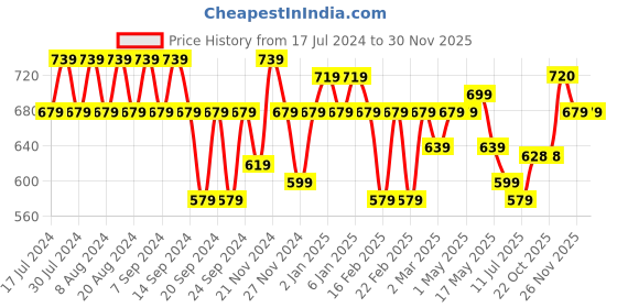 myntra.com GRACIT Women Pack Of 2 Orange & Peach Solid Rayon Palazzos gracit Price History Graph from 17 Jul 2024 to 30 Nov 2025