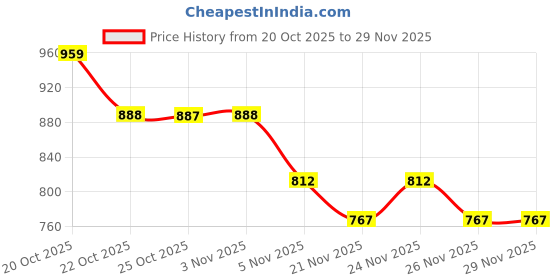 myntra.com GRACIT Women Pack Of 2 Palazzos gracit Price History Graph from 20 Oct 2025 to 28 Nov 2025