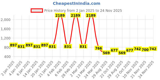 myntra.com GRACIT Women Pack of 2 Peach-Coloured & Black Floral Printed Flared Palazzos gracit Price History Graph from 2 Jan 2025 to 24 Nov 2025