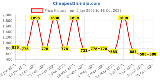 myntra.com GRACIT Women Pack of 2 Peach-Coloured & Cream-Coloured Solid Flared Palazzos gracit Price History Graph from 2 Jan 2025 to 18 Oct 2025
