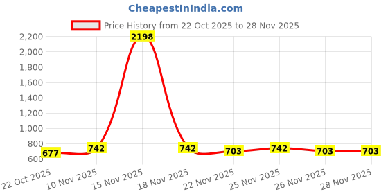 myntra.com GRACIT Women Pack Of 2 Peach-Coloured & Red Printed Flared Knitted Ethnic Palazzos gracit Price History Graph from 22 Oct 2025 to 27 Nov 2025