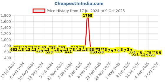 myntra.com GRACIT Women Pack of 2 Peach-Coloured & White Ethnic Palazzos gracit Price History Graph from 17 Jul 2024 to 9 Oct 2025