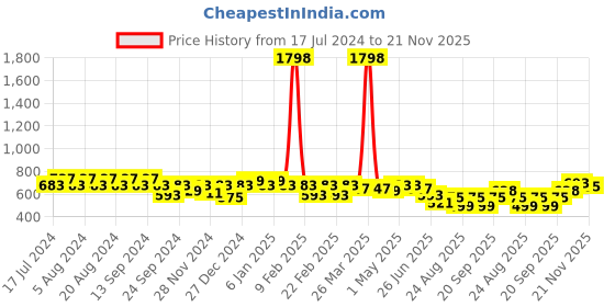 myntra.com GRACIT Women Pack of 2 Peach-Coloured & Yellow Ethnic Palazzos gracit Price History Graph from 17 Jul 2024 to 21 Nov 2025
