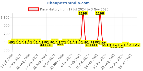 myntra.com GRACIT Women Pack of 2 Pink & Beige Biker Shorts gracit Price History Graph from 17 Jul 2024 to 2 Nov 2025