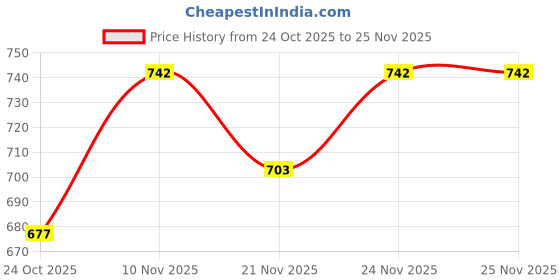myntra.com GRACIT Women Pack Of 2 Pink & Beige Printed Flared Knitted Ethnic Palazzos gracit Price History Graph from 24 Oct 2025 to 24 Nov 2025