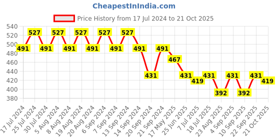 myntra.com GRACIT Women Pack of 2 Pink & Blue Cycling Shorts gracit Price History Graph from 17 Jul 2024 to 21 Oct 2025