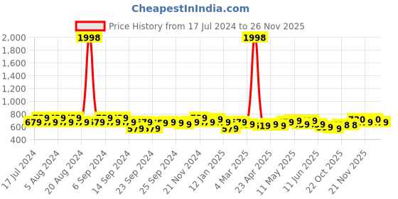 myntra.com GRACIT Women Pack of 2 Pink & Peach-Coloured Solid  Ethnic Palazzos gracit Price History Graph from 17 Jul 2024 to 25 Nov 2025