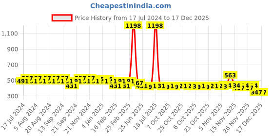 myntra.com GRACIT Women Pack of 2 Pink & Red Cycling Sports Shorts gracit Price History Graph from 17 Jul 2024 to 17 Dec 2025