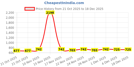 myntra.com GRACIT Women Pack Of 2 Pink & Red Printed Knitted Ethnic Palazzos gracit Price History Graph from 21 Oct 2025 to 18 Dec 2025