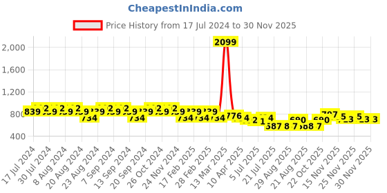 myntra.com GRACIT Women Pack of 2 Pink & White Printed Flared Knitted Ethnic Palazzos gracit Price History Graph from 17 Jul 2024 to 30 Nov 2025