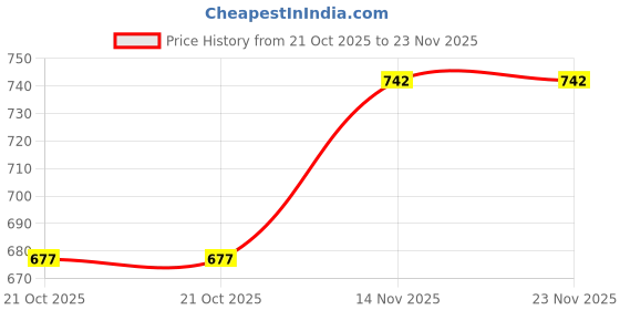 myntra.com GRACIT Women Pack Of 2 Pink & White Printed Flared Palazzos gracit Price History Graph from 21 Oct 2025 to 23 Nov 2025