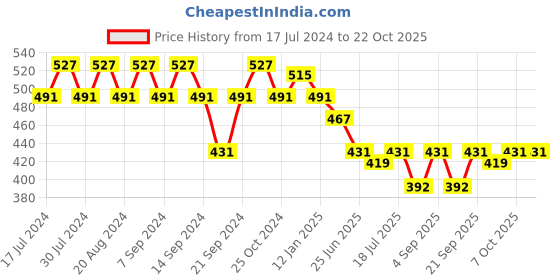 myntra.com GRACIT Women Pack of 2 Pink Cycling Sports Shorts gracit Price History Graph from 17 Jul 2024 to 22 Oct 2025