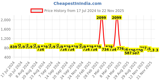 myntra.com GRACIT Women Pack of 2 Printed Flared Ethnic Palazzos gracit Price History Graph from 17 Jul 2024 to 21 Nov 2025