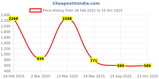 myntra.com GRACIT Women Pack Of 2 Printed Flared Fit Palazzo gracit Price History Graph from 28 Feb 2025 to 14 Oct 2025