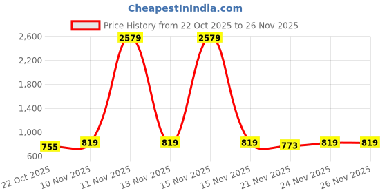 myntra.com GRACIT Women Pack of 2 Printed Flared Fit Palazzos gracit Price History Graph from 22 Oct 2025 to 26 Nov 2025