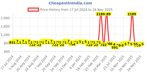 myntra.com GRACIT Women Pack of 2 Printed Flared Knitted Ethnic Palazzos gracit Price History Graph from 17 Jul 2024 to 24 Nov 2025