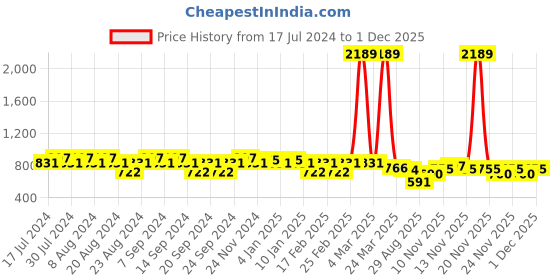 myntra.com GRACIT Women Pack of 2 Printed Flared Knitted Ethnic Palazzos gracit Price History Graph from 17 Jul 2024 to 30 Nov 2025