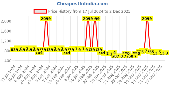 myntra.com GRACIT Women Pack of 2 Printed Flared Knitted Ethnic Palazzos gracit Price History Graph from 17 Jul 2024 to 2 Dec 2025