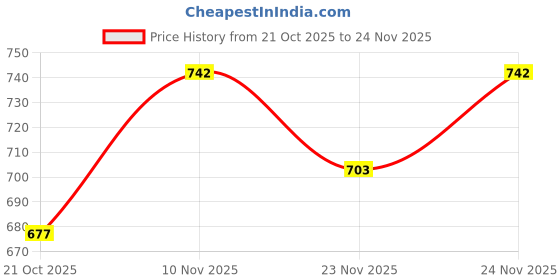 myntra.com GRACIT Women Pack of 2 Printed Flared Knitted Ethnic Palazzos gracit Price History Graph from 21 Oct 2025 to 24 Nov 2025