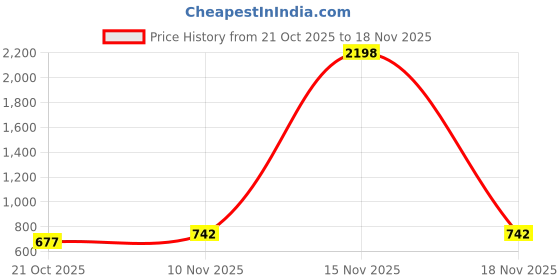 myntra.com GRACIT Women Pack of 2 Printed Flared Knitted Ethnic Palazzos gracit Price History Graph from 21 Oct 2025 to 18 Nov 2025