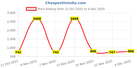 myntra.com GRACIT Women Pack of 2 Printed Flared Knitted Ethnic Palazzos gracit Price History Graph from 21 Oct 2025 to 4 Dec 2025