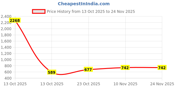 myntra.com GRACIT Women Pack Of 2 Printed Flared Palazzos gracit Price History Graph from 13 Oct 2025 to 24 Nov 2025