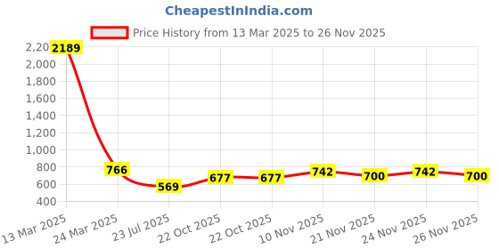 myntra.com GRACIT Women Pack of 2 Printed Knitted Palazzos gracit Price History Graph from 13 Mar 2025 to 26 Nov 2025