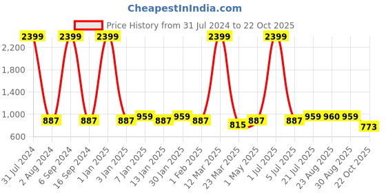 myntra.com GRACIT Women Pack of 2 Pure Cotton Loose-Fit Salwars gracit Price History Graph from 31 Jul 2024 to 22 Oct 2025