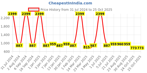 myntra.com GRACIT Women Pack Of 2 Pure Cotton Salwar gracit Price History Graph from 31 Jul 2024 to 24 Oct 2025