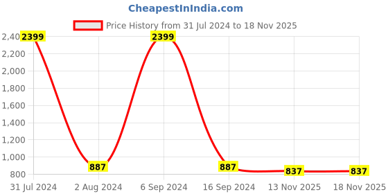 myntra.com GRACIT Women Pack Of 2 Pure Cotton Salwars gracit Price History Graph from 31 Jul 2024 to 18 Nov 2025