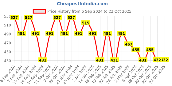 myntra.com GRACIT Women Pack Of 2 Purple Cycling Sports Shorts gracit Price History Graph from 6 Sep 2024 to 22 Oct 2025