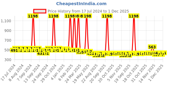 myntra.com GRACIT Women Pack of 2 Red & Beige Biker Shorts gracit Price History Graph from 17 Jul 2024 to 1 Dec 2025