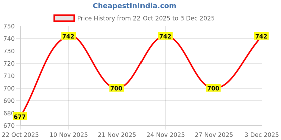 myntra.com GRACIT Women Pack Of 2 Red & Black Printed Flared Knitted Ethnic Palazzos gracit Price History Graph from 22 Oct 2025 to 2 Dec 2025
