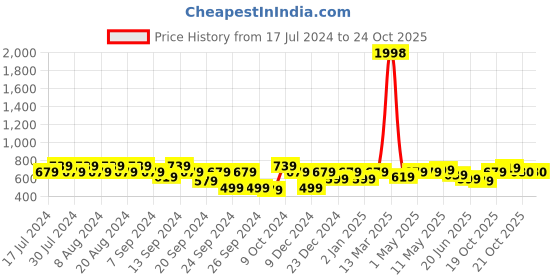 myntra.com GRACIT Women Pack Of 2 Red & Brown Ethnic Palazzos gracit Price History Graph from 17 Jul 2024 to 24 Oct 2025