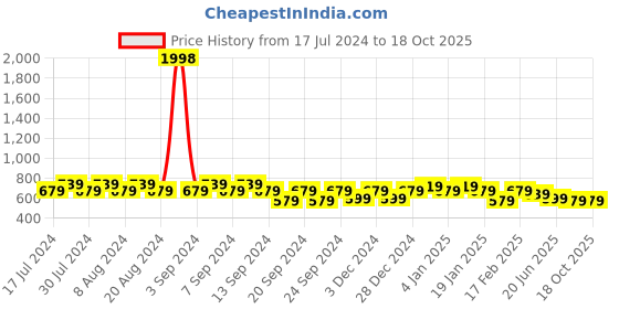 myntra.com GRACIT Women Pack of 2 Red & Green 2 Ethnic Palazzos gracit Price History Graph from 17 Jul 2024 to 18 Oct 2025