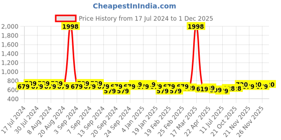 myntra.com GRACIT Women Pack Of 2 Red & Maroon  Ethnic Palazzos gracit Price History Graph from 17 Jul 2024 to 1 Dec 2025