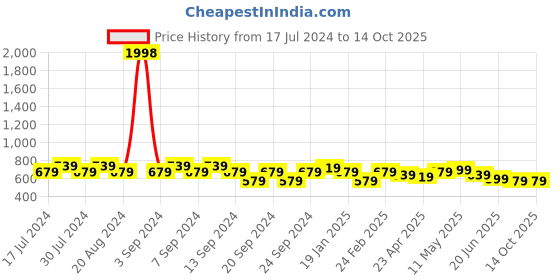 myntra.com GRACIT Women Pack of 2 Red & Peach-Coloured Ethnic Palazzos gracit Price History Graph from 17 Jul 2024 to 13 Oct 2025