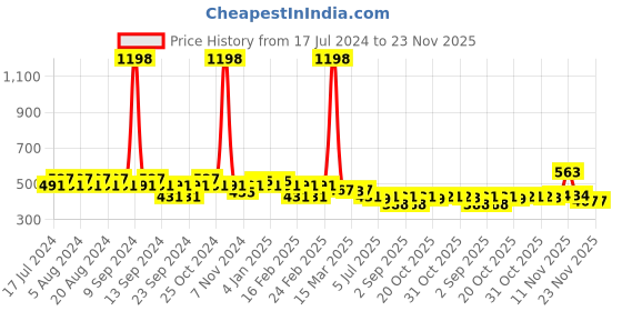 myntra.com GRACIT Women Pack of 2 Red & Pink Biker Shorts gracit Price History Graph from 17 Jul 2024 to 23 Nov 2025