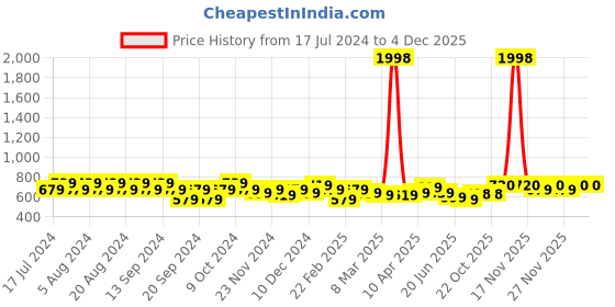myntra.com GRACIT Women Pack Of 2 Red & Pink Palazzos gracit Price History Graph from 17 Jul 2024 to 4 Dec 2025