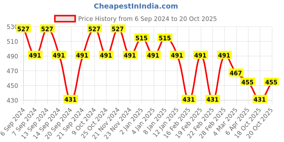 myntra.com GRACIT Women Pack of 2 Red & Purple Cycling Shorts gracit Price History Graph from 6 Sep 2024 to 20 Oct 2025