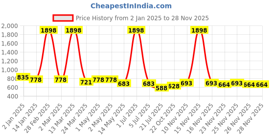 myntra.com GRACIT Women Pack of 2 Red & Yellow Solid Flared Palazzos gracit Price History Graph from 2 Jan 2025 to 26 Nov 2025