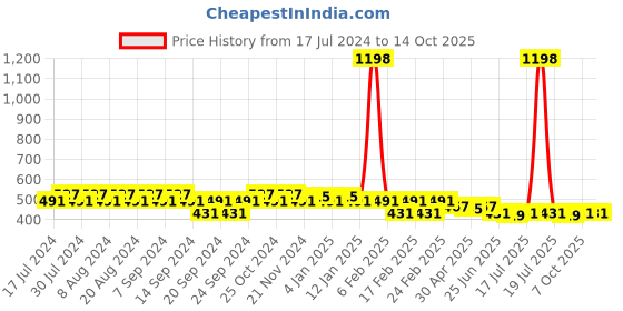 myntra.com GRACIT Women Pack Of 2 Red Cycling Shorts gracit Price History Graph from 17 Jul 2024 to 14 Oct 2025