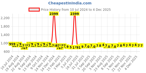 myntra.com GRACIT Women Pack Of 2  Salwar gracit Price History Graph from 10 Jul 2024 to 4 Dec 2025