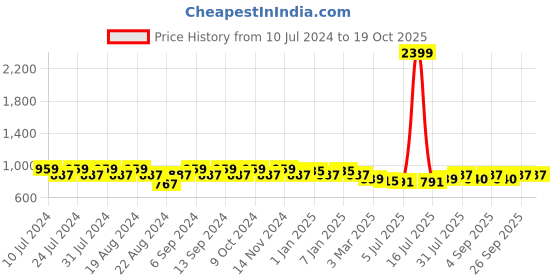 myntra.com GRACIT Women Pack Of 2  Salwar gracit Price History Graph from 10 Jul 2024 to 19 Oct 2025