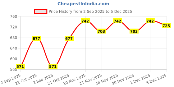 myntra.com GRACIT Women Pack Of 2 Sea Green & Navy Blue Printed Flared Knitted Ethnic Palazzos gracit Price History Graph from 2 Sep 2025 to 5 Dec 2025