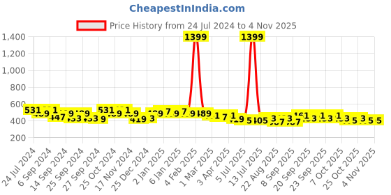 myntra.com GRACIT Women Pack Of 2 Skinny Fit Biker Shorts gracit Price History Graph from 24 Jul 2024 to 2 Nov 2025