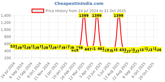myntra.com GRACIT Women Pack Of 2 Skinny Fit Biker Shorts gracit Price History Graph from 24 Jul 2024 to 21 Oct 2025