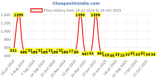 myntra.com GRACIT Women Pack Of 2 Skinny Fit Biker Shorts gracit Price History Graph from 24 Jul 2024 to 21 Oct 2025